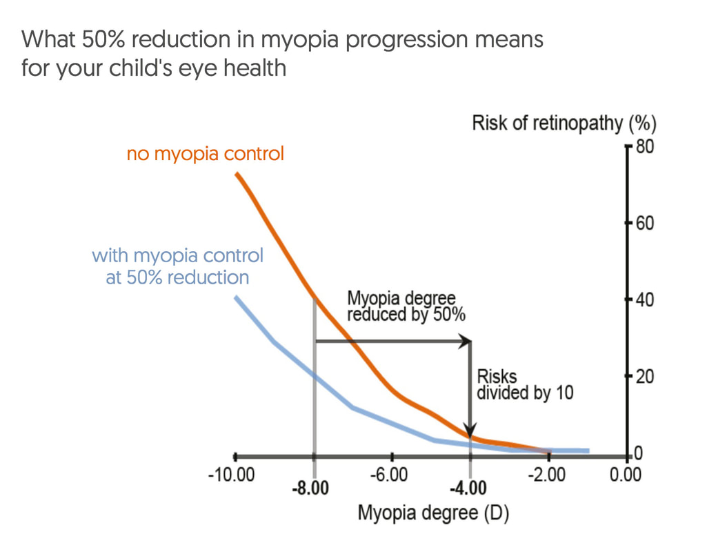 Reducing myopia by 50% from -8.00 to -4.00 reduces the risk of retinopathy by a factor of 10.