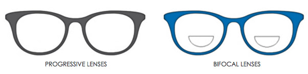 A traditional bifocal lens has a visible dividing line in the reading section, whereas a progressive lens is seamless.