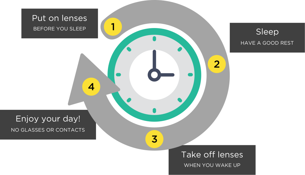 Ortho K Melbourne. 4 Easy Steps to Clear Vision Without Glasses: 1 - Put on lenses before sleep. 2 - Sleep well. 3 - Remove lenses in the morning. 4 - Enjoy freedom without glasses.